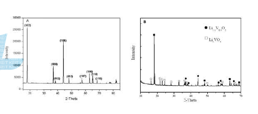 열처리조건에 따른 리튬바나듐산화물 음극소재의 XRD 특성 A: 환원분위기, B: 불활성 분위기
