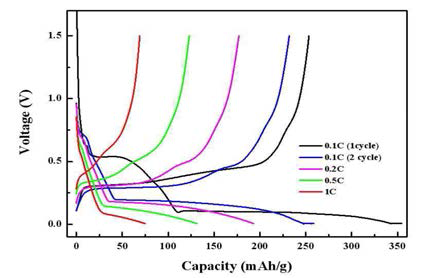 리튬바나듐산화물 음극소재의 충/방전 전압특성곡선