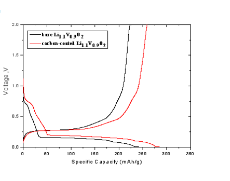 카본이 코팅된 리튬바나듐산화물 음극소재의 충/방전 전압특성곡선