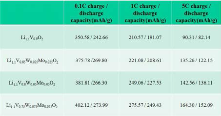 도핑된 LVO 음극소재의 rate capability 특성