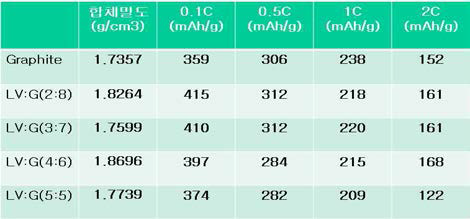 흑연/LVO 복합체 음극소재의 합제밀도 및 rate capability 특성