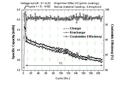 흑연/LVO 복합체 음극과 LiCoO2 양극으로 구성된 전지의 싸이클 특성