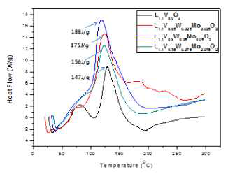 Li1.1V0.9-2xWxMoxO2(x=0, 0.025, 0.05, 0.075)음극소재의 DSC 분석 결과