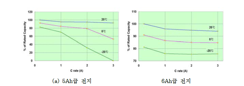 5Ah급 및 6Ah급 전지의 온도별 방전율 특성