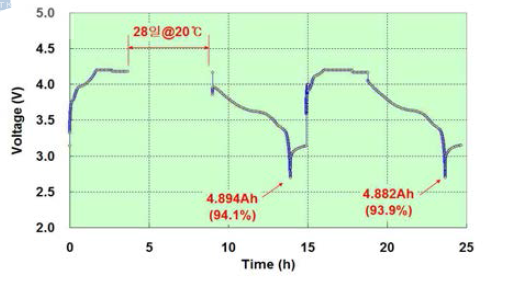 충전(용량)보존/회복 특성