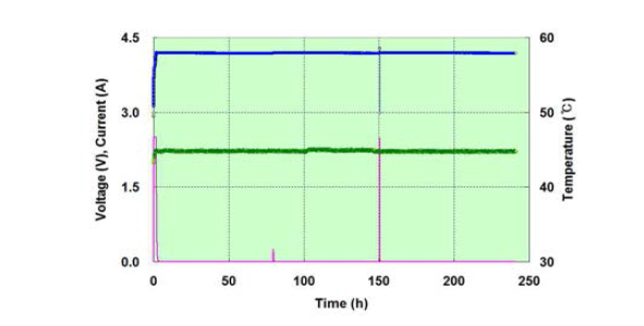 고온 연속충전시험 시의 전압 및 전류거동