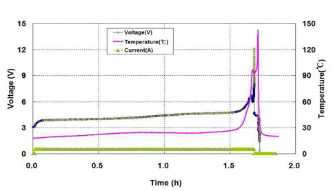 Sample #1의 과충전 시험 시 전압, 전류 및 온도 곡선