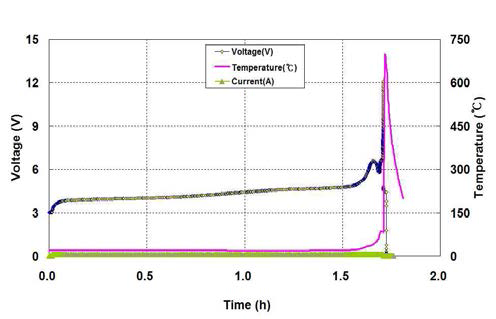 Sample #2의 과충전 시험 시 전압, 전류 및 온도 곡선