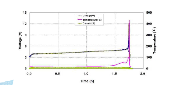 Sample #3의 과충전시험 시 전압, 전류 및 온도 곡선