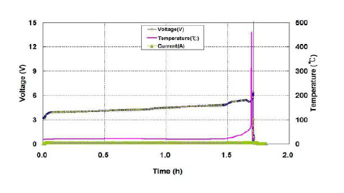 Sample #4의 과충전 시험 시 전압, 전류 및 온도 곡선