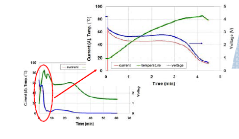Sample #1의 외부단락시험 시 전압, 전류 및 온도 곡선