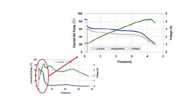 Sample #2의 외부단락시험 시 전압, 전류 및 온도 곡선