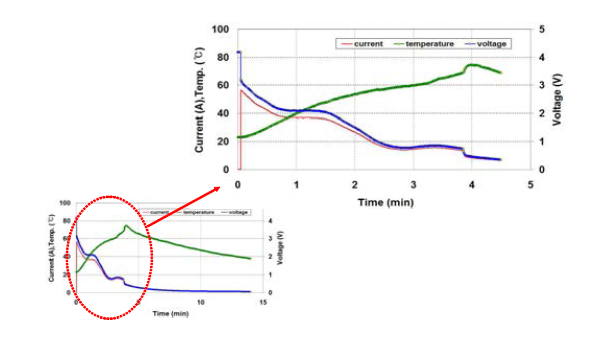 Sample #3의 외부단락시험 시 전압, 전류 및 온도 곡선