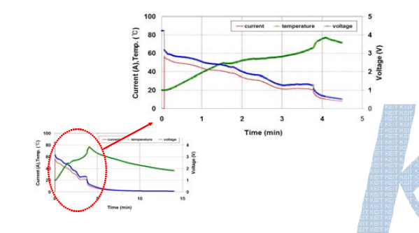 Sample #4의 외부단락시험 시 전압, 전류 및 온도 곡선