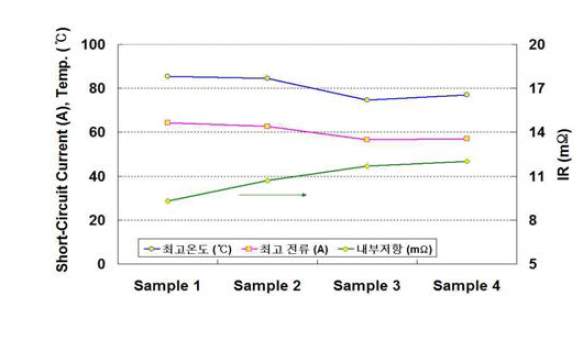 외부단락시험 시 관찰된 시료 간 단락전류, 전지 온도및 내부저항 관계