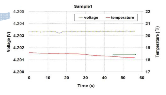 Sample #1의 압착시험 시 전압 및 온도 곡선