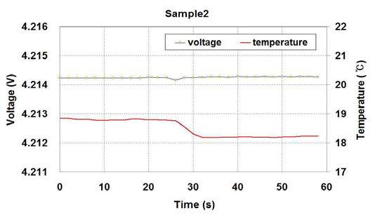 Sample #2의 압착시험 시 전압 및 온도 곡선