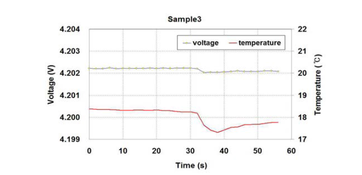 Sample #3의 압착시험 시 전압 및 온도 곡선