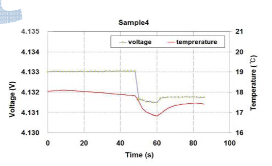 Sample #4의 압착시험 시 전압 및 온도 곡선