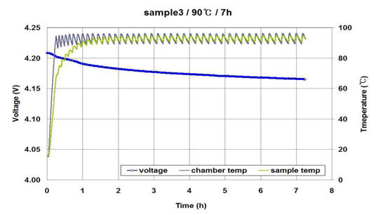 Sample #3의 고온방치시험 시 전압 및 온도 곡선