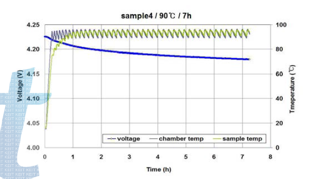 Sample #4의 고온방치시험 시 전압 및 온도 곡선