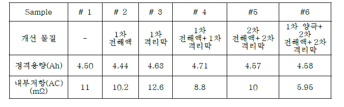 시료별 개발물질 적용 정도 및 정격용량 분포