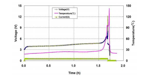 Sample #1의 과충전시험 시 전압, 전류 및 온도 곡선
