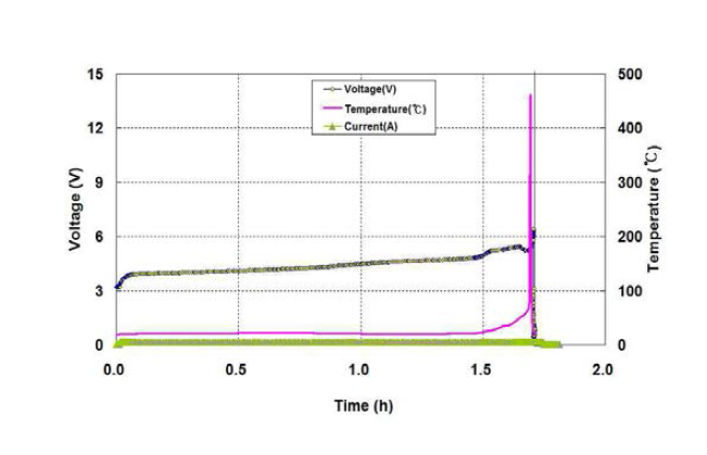 Sample #4의 과충전 시험 시 전압, 전류 및 온도 곡선