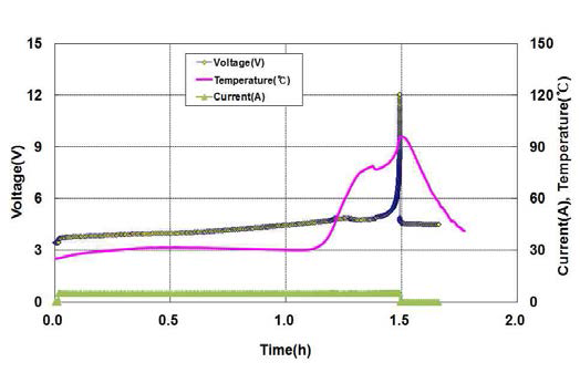 Sample #5의 과충전시험 시 전압, 전류 및 온도 곡선