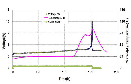 Sample #6의 과충전시험 시 전압, 전류 및 온도 곡선