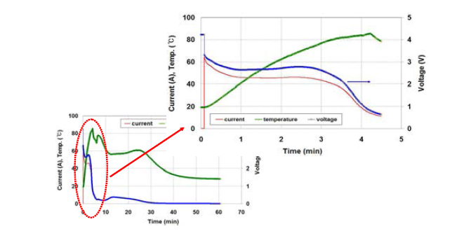 Sample #1의 외부단락시험 시 전압, 전류 및 온도 곡선