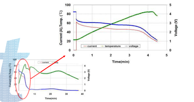 Sample #2의 외부단락시험 시 전압, 전류 및 온도 곡선