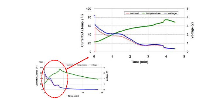 Sample #3의 외부단락시험 시 전압, 전류 및 온도 곡선