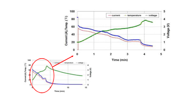 Sample #4의 외부단락시험 시 전압, 전류 및 온도 곡선