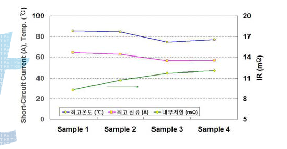 외부단락시험 시 관찰된 시료 간 단락전류, 전지 온도및 내부저항 관계