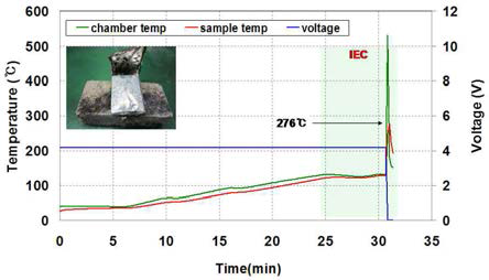 Sample #1의 열노출시험 시 전압, 온도 곡선 및 시험 후 사진
