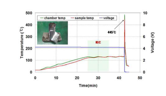 Sample #3의 열노출시험 시 전압, 온도 곡선 및 시험 후 사진