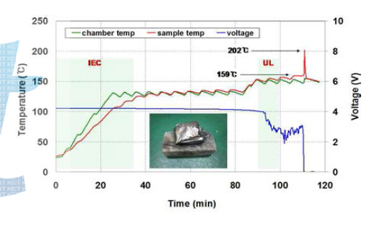 Sample #4의 열노출시험 시 전압, 온도 곡선 및 시험 후 사진