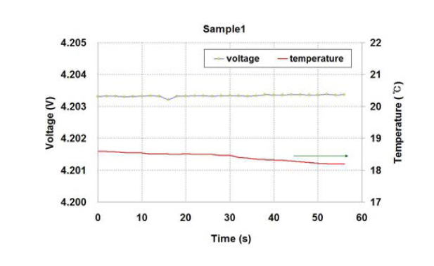 Sample #1의 압착시험 시 전압 및 온도 곡선