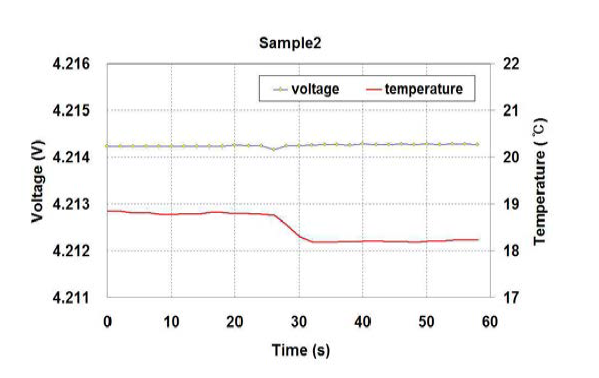 Sample #2의 압착시험 시 전압 및 온도 곡선