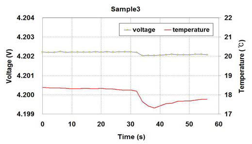 Sample #3의 압착시험 시 전압 및 온도 곡선