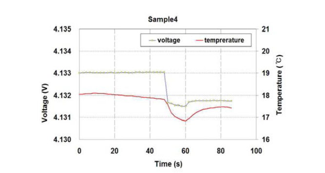 Sample #4의 압착시험 시 전압 및 온도 곡선
