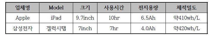 태블릿PC의 리튬이차전지