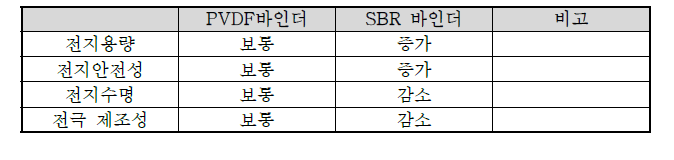 PVDF 및 SBR 바인더 특성 비교