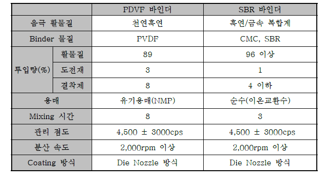 PDVF 및 SBR 바인더 제조 비교