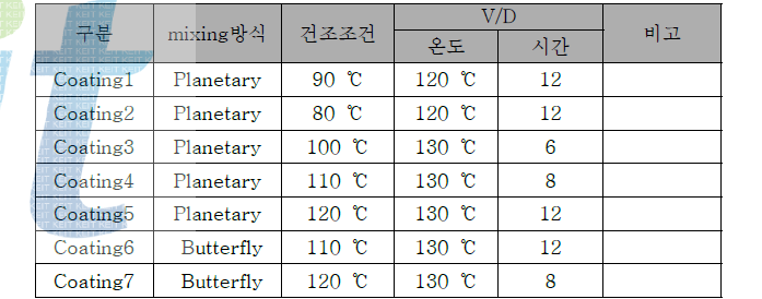 SBR바인더 제조 조건