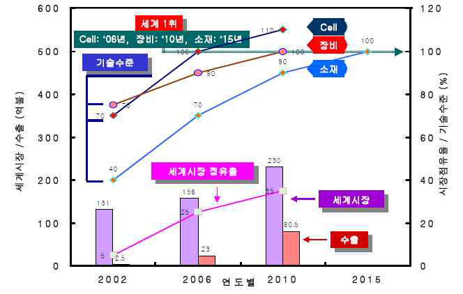 국내 이차전지 발전방향