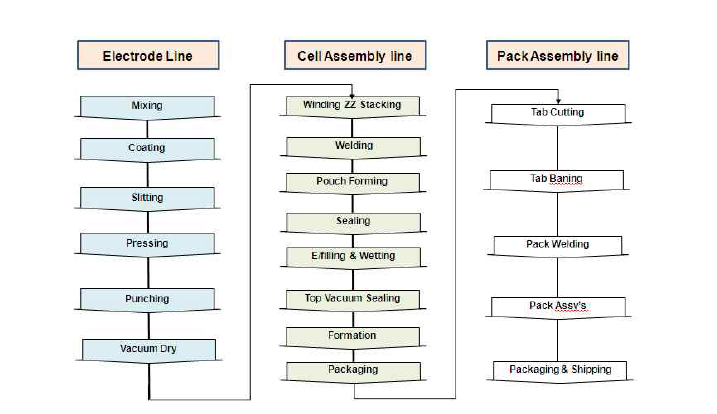 단전지 및 펙 제조 공정 순서