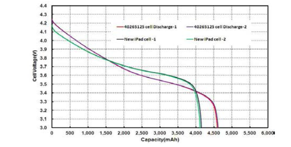 SPB4065125와 New iPad cell 용량 비교 그래프