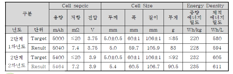 5060106 및 4065125 용량 및 에너지 밀도